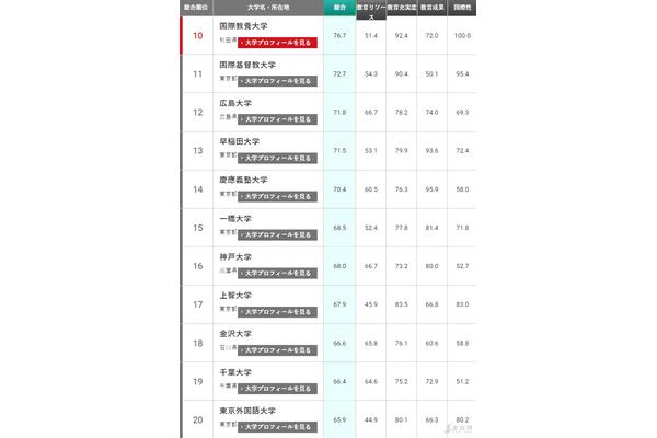 日本大学的偏差值是多少,东京的大学排名?