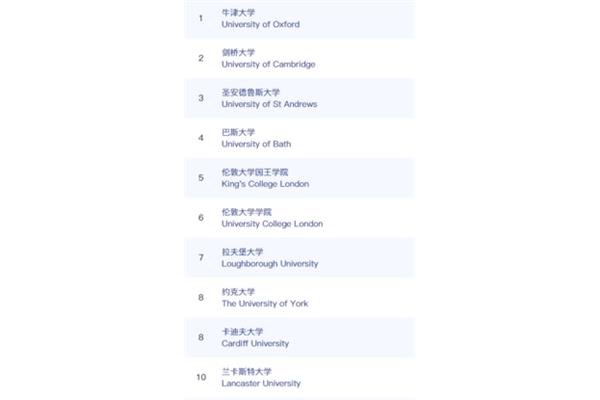 圣安德鲁斯大学在世界大学和英国大学中排名前50