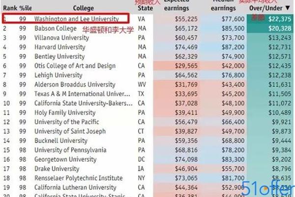 经济学专业外国大学排名,中国最受认可的美国大学名单