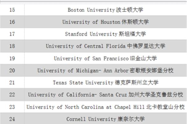 美国休斯顿大学排名如何,美国音乐学院排名前50?