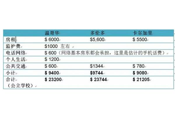 加拿大读高中一年的费用人民币