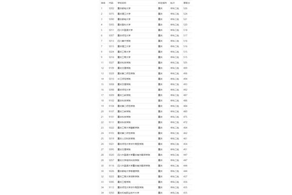 大学排名在四川,大学排名在贵州