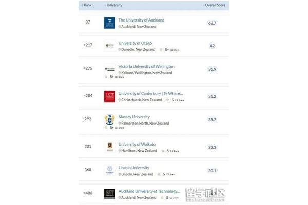 奥克兰大学排名,奥克兰大学的世界排名是多少?