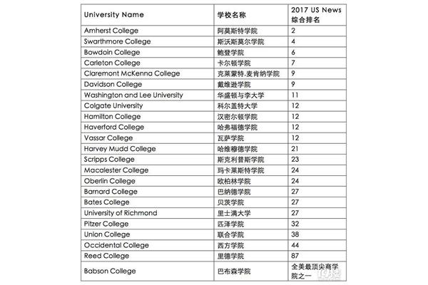 说说美国大学前50名和中国最受认可的美国大学名单