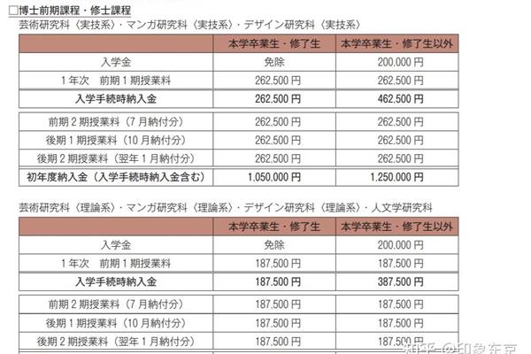 出国留学的学费是多少?去日本学动画怎么样?