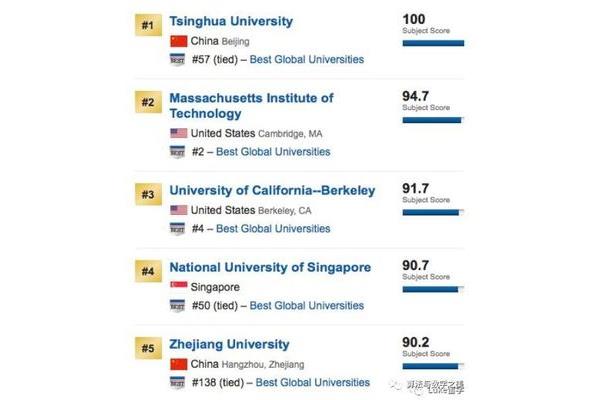 东北大学Usnews排名,中国排名前20的大学