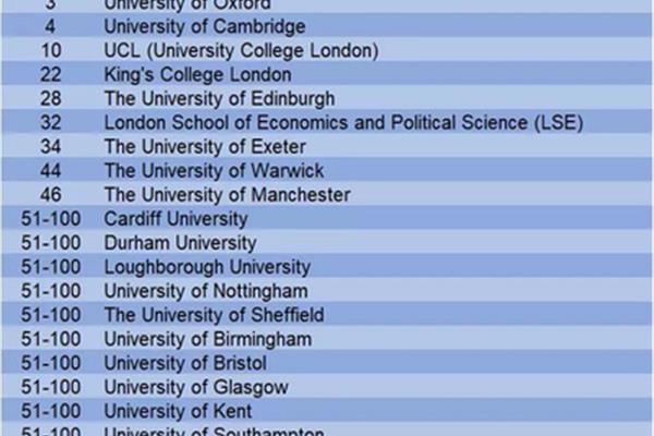 世界心理学排名前十的大学,英国心理学硕士大学排名榜