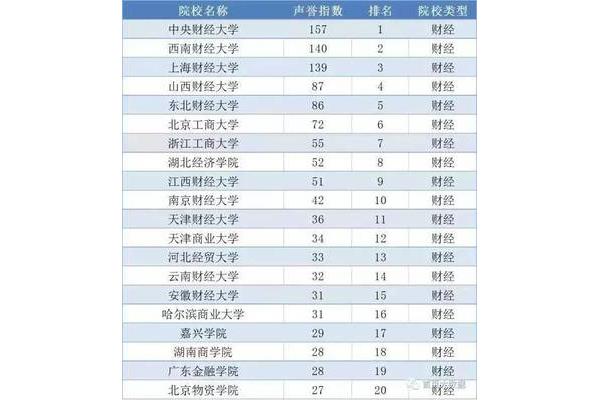 最新财经类大学排名研究生,全国十大财经类大学