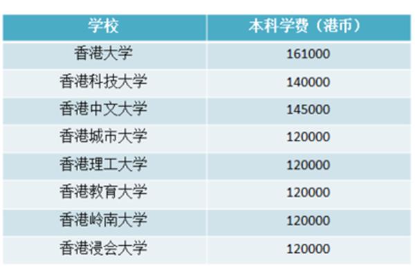 香港中文大学收费标准