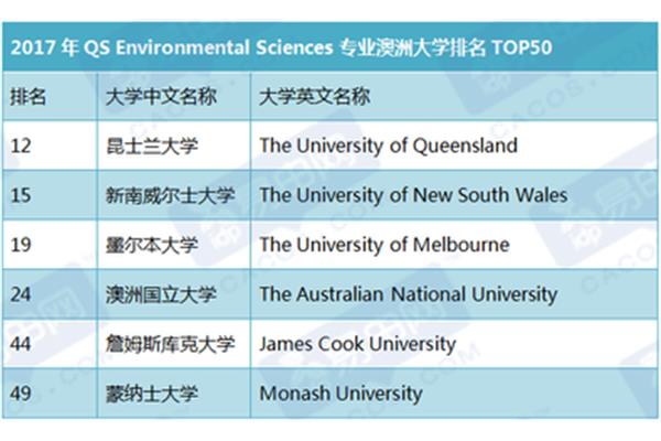 澳大利亚詹姆斯莫多克大学Qs排名库克大学qs排名