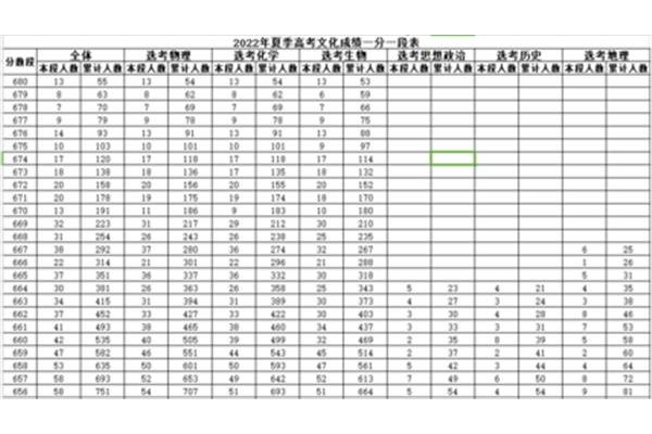 陕西一分一段表2022,四川高考一分一段表2022