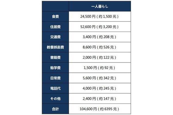 去日本留学一年需要多少钱,去日本留学一年需要多少钱?