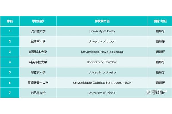 大学世界排名,2020年葡萄牙留学申请