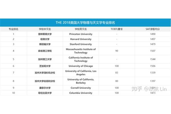 张雪峰谈物理学专业的就业前景,该专业位列世界前100名大学