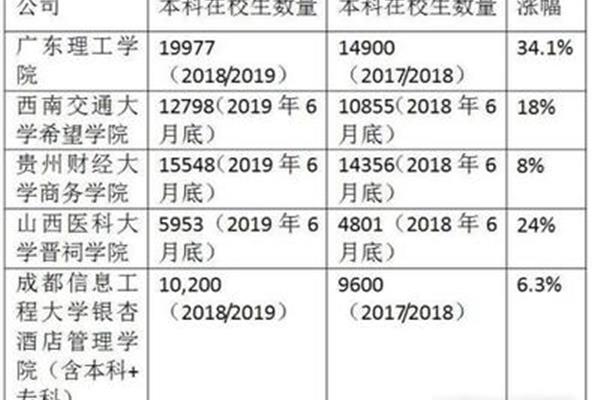 民办本科学费最低的学校和全国学费最低的两所民办大学