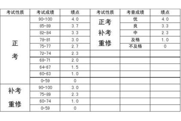 绩点计算方法