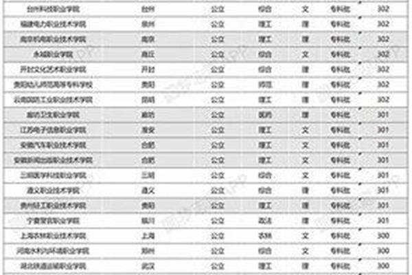 文科生300分能考上什么国有大学,高考300多分能考上什么大学?