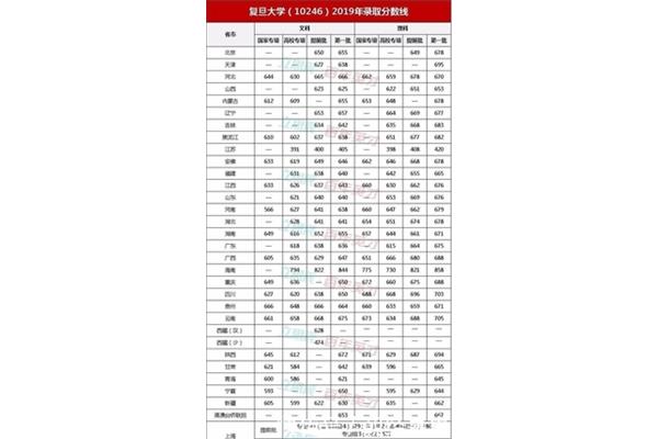 最低分数线本科大学,上海分数最低的本科大学