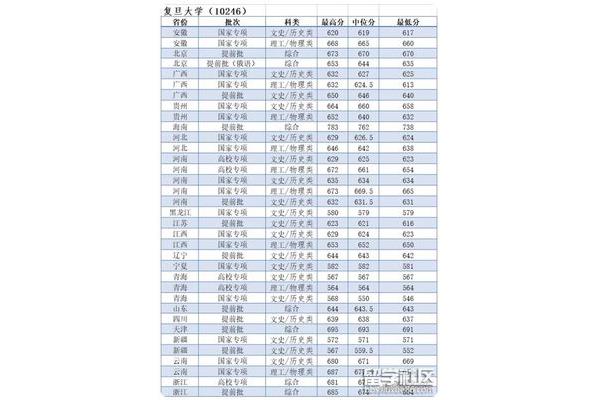 23年复旦大学分数线,上海交通大学分数线