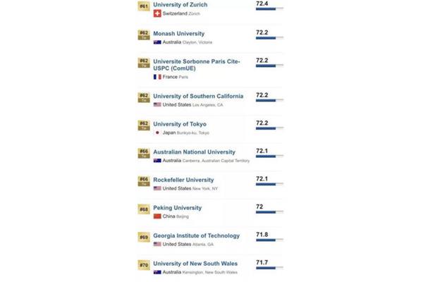 莫纳什大学排名,莫纳什大学一年的留学费用