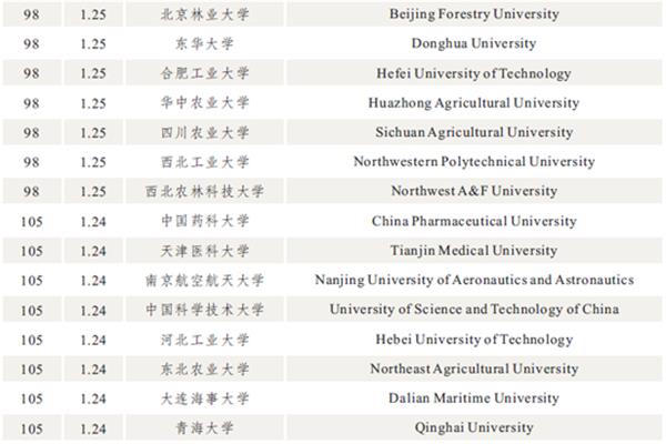 中南大学世界排名和理科大学排名