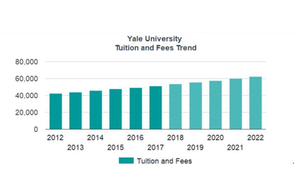 美国大学留学费用排名及美国研究生留学费用详解