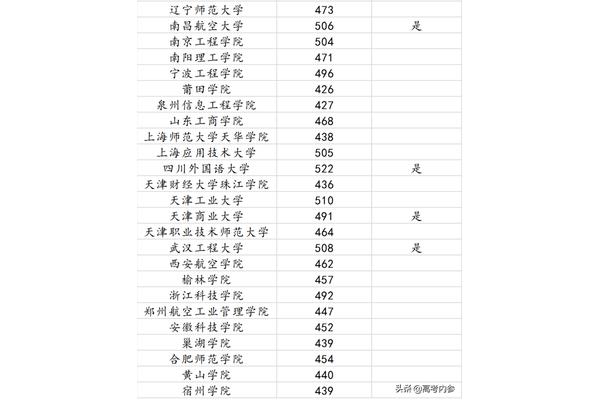 河南省南阳理工学院和河南省南阳理工大学分别是多少?