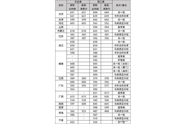 北京北大录取分数线,清华录取分数线