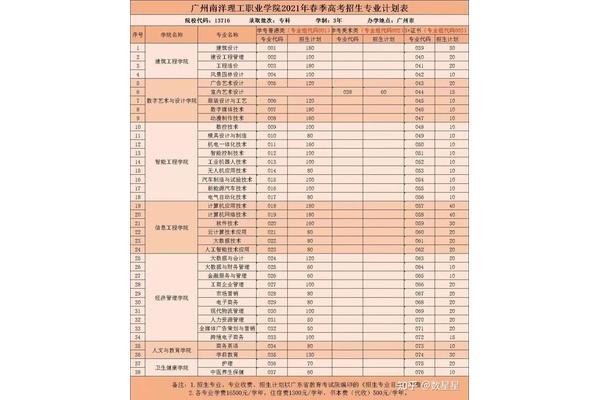 广东3b学校学费多少?专科一年的学费是多少?