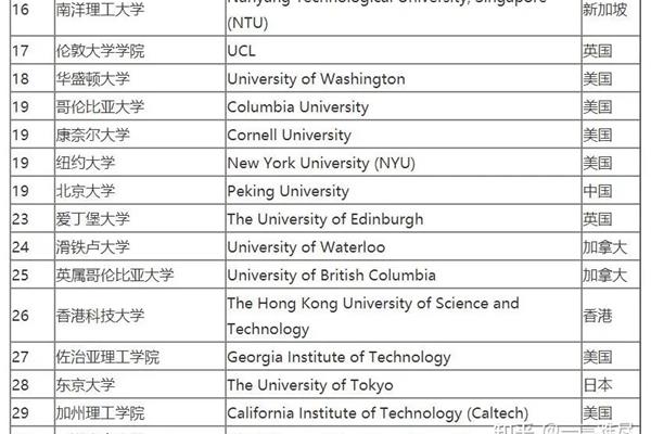 哪些大学擅长计算机科学?你想去什么学校学习计算机科学?