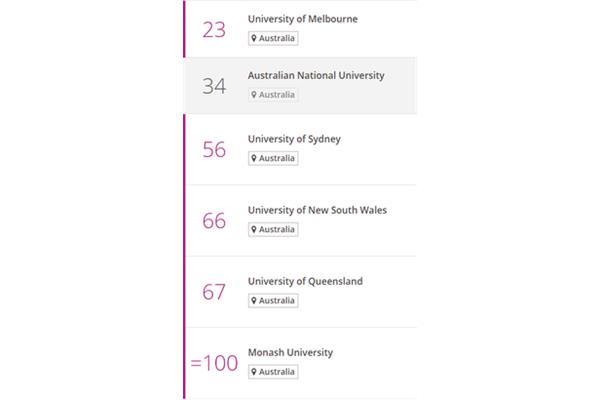 西澳大学世界排名,中国最受认可的澳大利亚大学