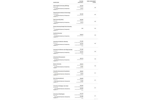 生物工程由美国大学排名,生物学中最强大的四个专业