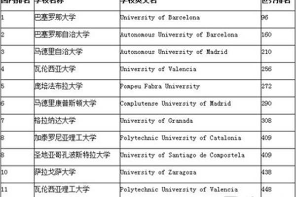 格拉纳达大学世界排名、胡安·卡洛斯国王大学qs排名