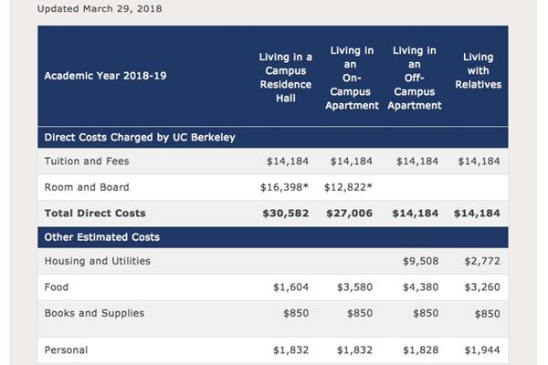加州大学伯克利学费,加州大学伯克利分校留学费用?