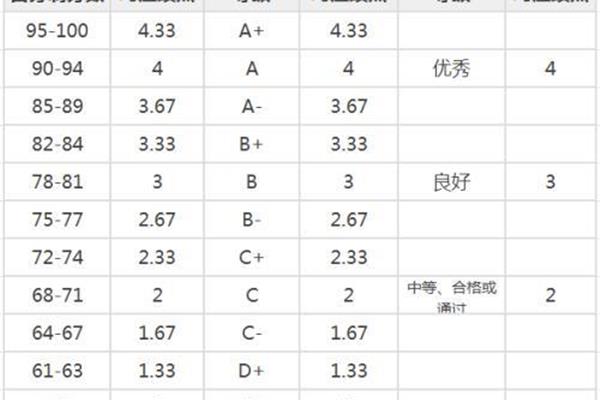 总gpa怎么算,专业GPA怎么算?