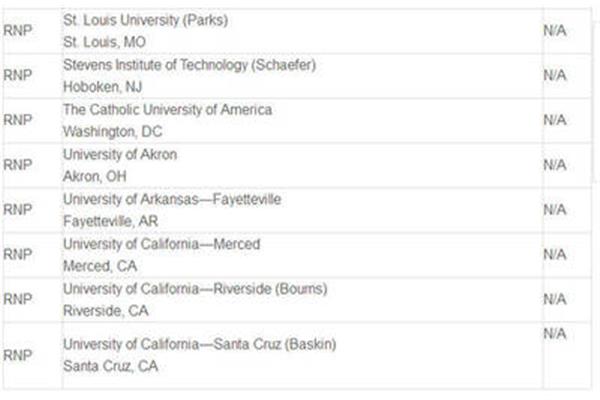 美国统计学专业排名,美国排名前30的大学