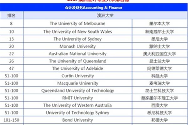 澳洲会计专业哪个大学好?澳大利亚国立大学会计专业介绍