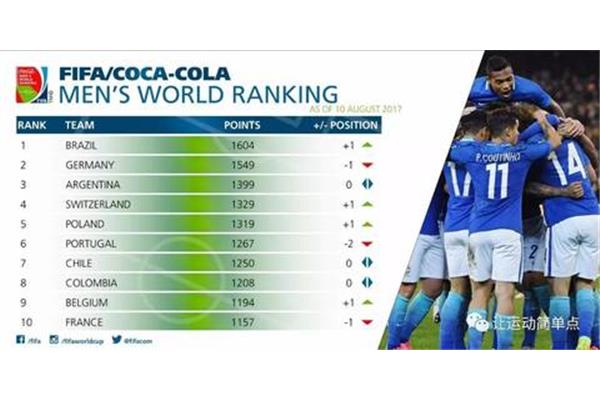 最新国际足联世界排名,最新男足世界排名