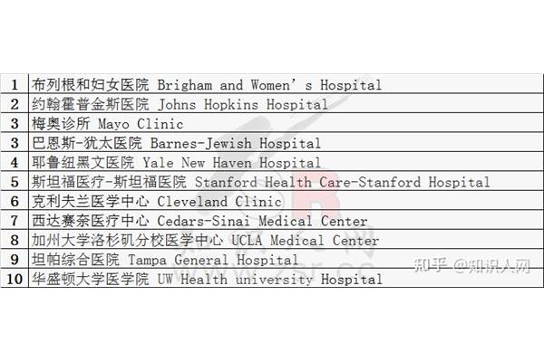 留学:美国血液科顶尖医院,世界十大医院