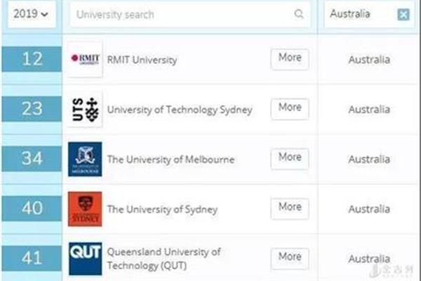 墨尔本皇家大学排名世界第一,澳大利亚墨尔本大学排名世界第一