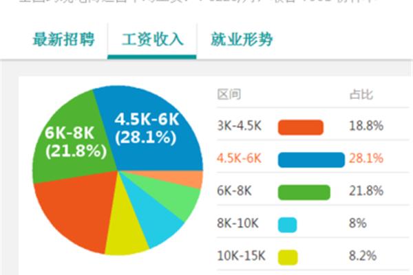 电子商务专业就业方向