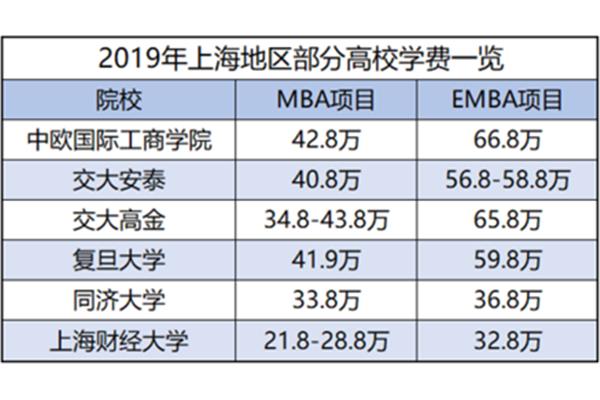 中欧国际工商学院学费多少