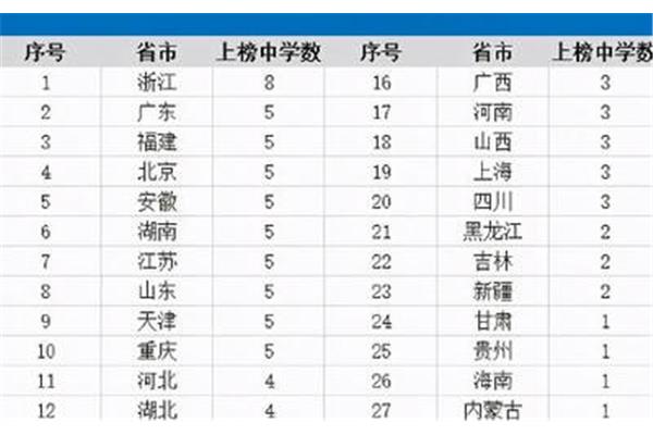 全国高中十强名校