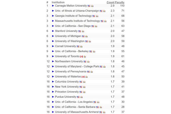 Cs美国大学,美国计算机科学排名前30的大学