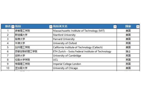 Qs最新世界大学排名,世界百强大学