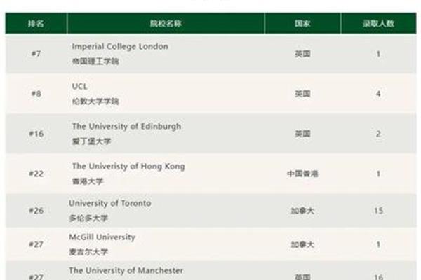 英国国王大学世界排名、伦敦国王大学世界排名