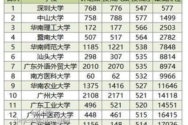 2022 广东一本大学排名广州公立大学排名