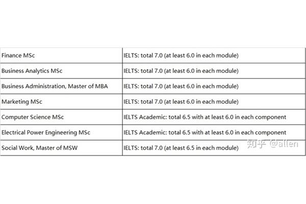 曼彻斯特大学雅思分数要求