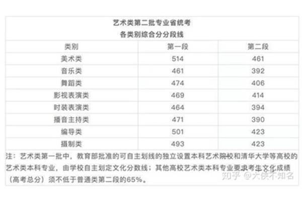 美术类专业在综合性大学中排名较好,美术类大学在全国排名前十