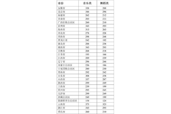 中国音乐学院和播音主持专业的大学本科录取分数线是多少?